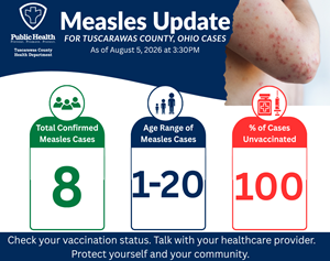 More Measles Cases Confirmed in Tuscarawas County